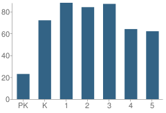 Number of Students Per Grade For Paul A Dever School