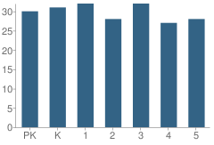 Number of Students Per Grade For Samuel W Mason School