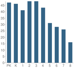 Number of Students Per Grade For Sarah Greenwood School