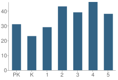 Number of Students Per Grade For Thomas J Kenny School