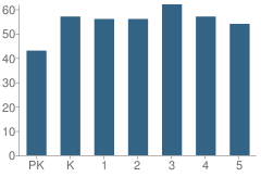 Number of Students Per Grade For William E Russell School