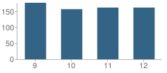 Number of Students Per Grade For Bourne High School