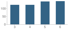 Number of Students Per Grade For Spofford Pond School