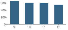 Number of Students Per Grade For Bristol-Plymouth Vocational Technology School