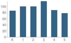 Number of Students Per Grade For Downey School