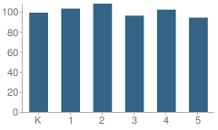 Number of Students Per Grade For Francis Wyman Elementary School