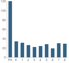 Number of Students Per Grade For John M Tobin School