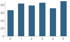 Number of Students Per Grade For Craneville School