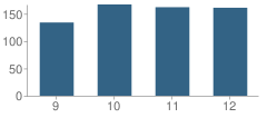 Number of Students Per Grade For Wahconah Regional High School