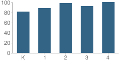 Number of Students Per Grade For South Row School