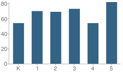 Number of Students Per Grade For Gen John J Stefanik School