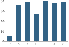 Number of Students Per Grade For Thoreau School