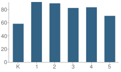 Number of Students Per Grade For Joseph Demello School