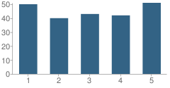 Number of Students Per Grade For Avery School