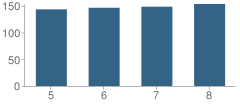 Number of Students Per Grade For Dorothy L Beckwith School