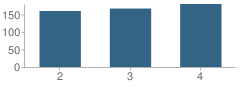 Number of Students Per Grade For Heritage School