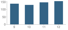 Number of Students Per Grade For East Bridgewater High School