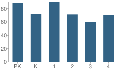 Number of Students Per Grade For Mckay Campus-Fsc School