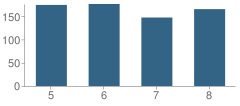 Number of Students Per Grade For Memorial Intermediate School