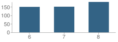 Number of Students Per Grade For Cameron Middle School