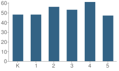 Number of Students Per Grade For Davis Thayer School