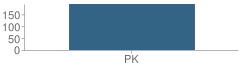 Number of Students Per Grade For Franklin Early Childhood Development Center - Ecdc School