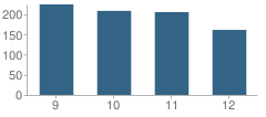 Number of Students Per Grade For Gardner High School