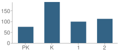 Number of Students Per Grade For Waterford Street School