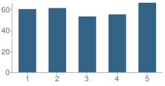 Number of Students Per Grade For Sheffield Elementary School