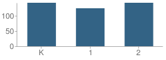 Number of Students Per Grade For South Grafton Elementary School