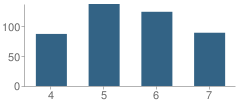 Number of Students Per Grade For Greenfield Middle School