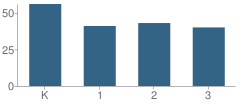 Number of Students Per Grade For Newton School