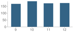 Number of Students Per Grade For Hamilton-Wenham Regional High School