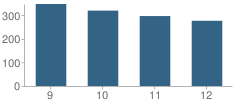 Number of Students Per Grade For Minnechaug Regional High School