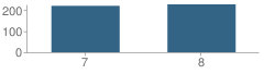 Number of Students Per Grade For Wilbraham Middle School