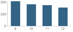 Number of Students Per Grade For Haverhill High School