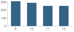 Number of Students Per Grade For Hingham High School