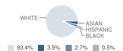 Robert H. Adams Middle School Student Race Distribution