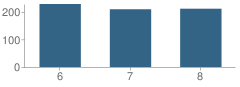 Number of Students Per Grade For Robert H. Adams Middle School