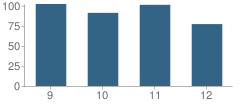 Number of Students Per Grade For Hull High School