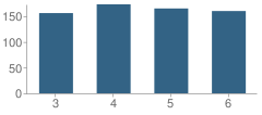 Number of Students Per Grade For Kingston Intermediate School