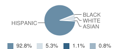 James F Hennessey School Student Race Distribution