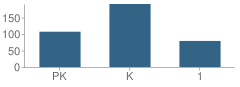 Number of Students Per Grade For James F Hennessey School