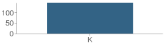 Number of Students Per Grade For Priest Street School