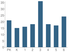 Number of Students Per Grade For Leverett Elementary School