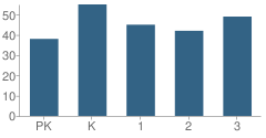 Number of Students Per Grade For Hanscom Primary School