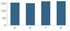 Number of Students Per Grade For Dr an Wang School