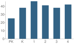 Number of Students Per Grade For Washington School