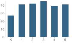 Number of Students Per Grade For Aborn School