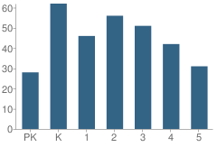 Number of Students Per Grade For Brickett Elementary School